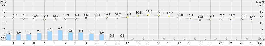 別海(>2021年10月02日)のアメダスグラフ