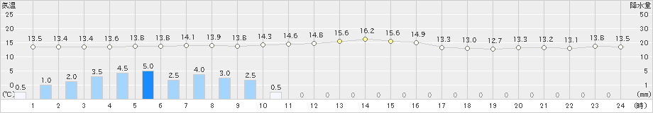 厚床(>2021年10月02日)のアメダスグラフ