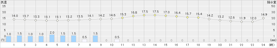 標茶(>2021年10月02日)のアメダスグラフ