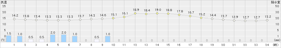 鶴居(>2021年10月02日)のアメダスグラフ