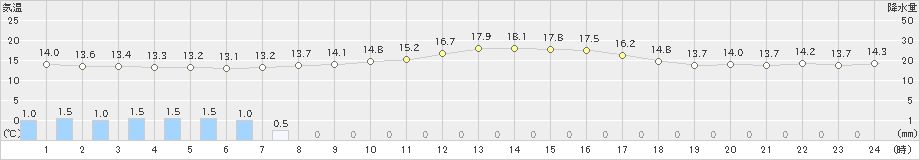 鶴丘(>2021年10月02日)のアメダスグラフ