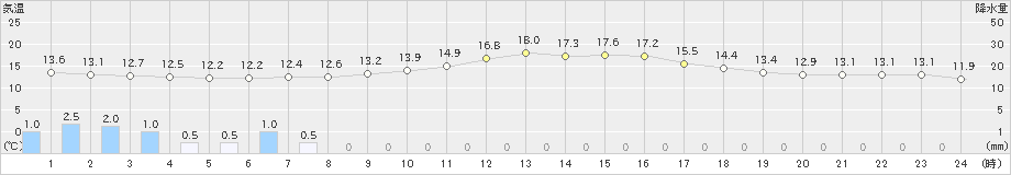 陸別(>2021年10月02日)のアメダスグラフ