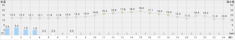 上士幌(>2021年10月02日)のアメダスグラフ