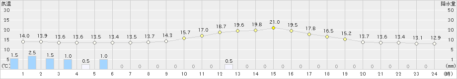 足寄(>2021年10月02日)のアメダスグラフ
