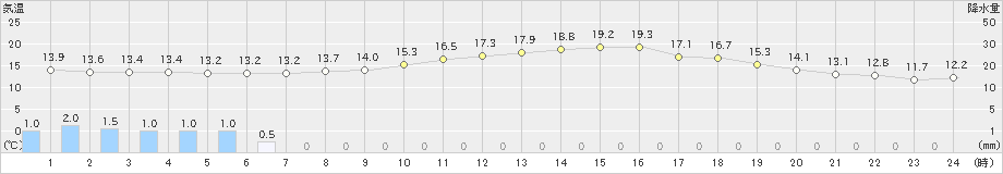 本別(>2021年10月02日)のアメダスグラフ