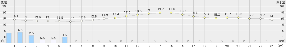 鹿追(>2021年10月02日)のアメダスグラフ