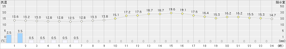 駒場(>2021年10月02日)のアメダスグラフ