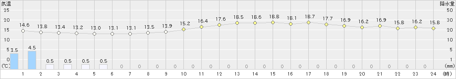 芽室(>2021年10月02日)のアメダスグラフ