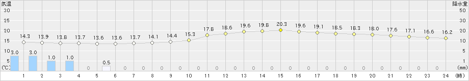 帯広(>2021年10月02日)のアメダスグラフ