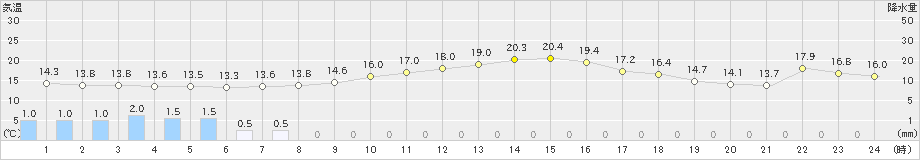 浦幌(>2021年10月02日)のアメダスグラフ