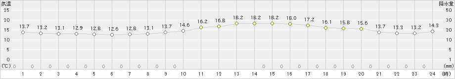 帯広泉(>2021年10月02日)のアメダスグラフ