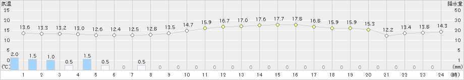 更別(>2021年10月02日)のアメダスグラフ