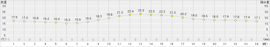 青森(>2021年10月02日)のアメダスグラフ