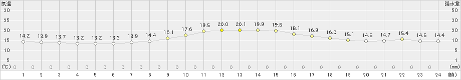 青森大谷(>2021年10月02日)のアメダスグラフ