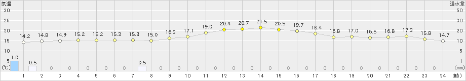 種市(>2021年10月02日)のアメダスグラフ