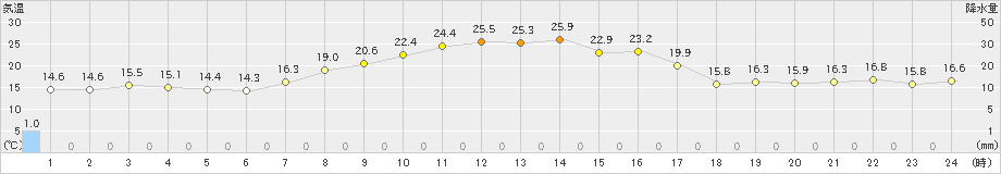 米山(>2021年10月02日)のアメダスグラフ