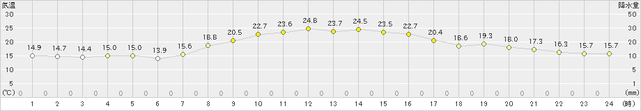 古川(>2021年10月02日)のアメダスグラフ