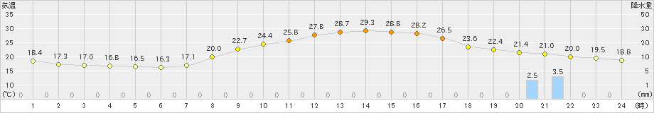 水戸(>2021年10月02日)のアメダスグラフ