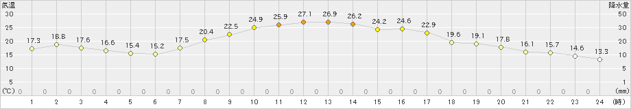 塩谷(>2021年10月02日)のアメダスグラフ