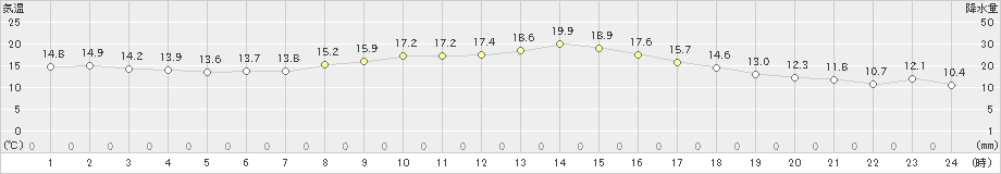 田代(>2021年10月02日)のアメダスグラフ