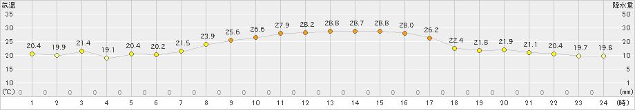 前橋(>2021年10月02日)のアメダスグラフ