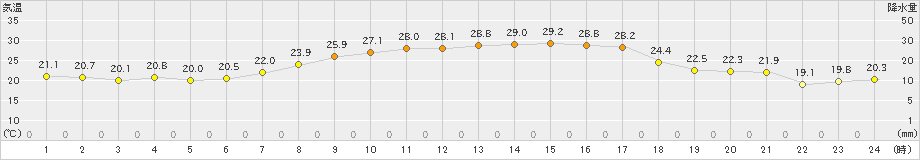 伊勢崎(>2021年10月02日)のアメダスグラフ