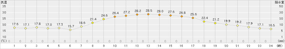 秩父(>2021年10月02日)のアメダスグラフ