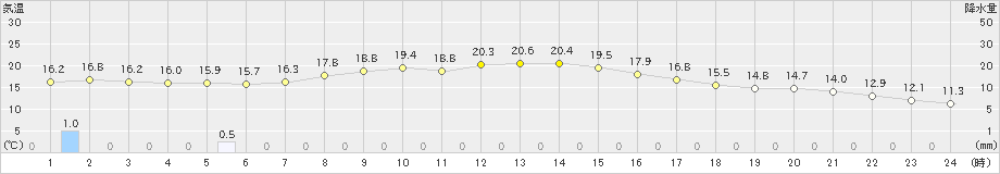 信濃町(>2021年10月02日)のアメダスグラフ