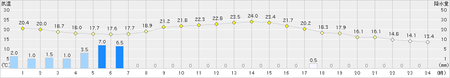 飯山(>2021年10月02日)のアメダスグラフ