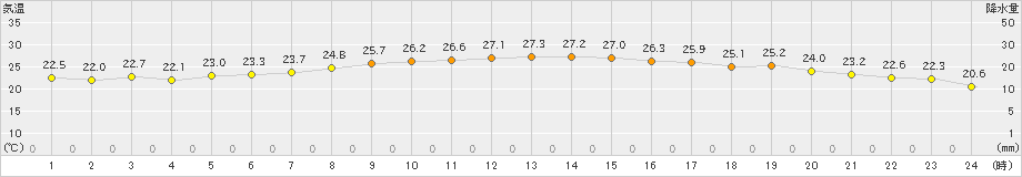 御前崎(>2021年10月02日)のアメダスグラフ