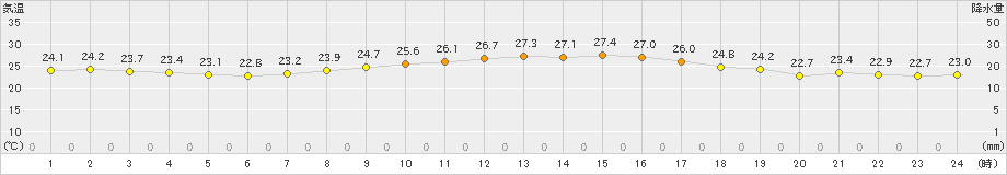 セントレア(>2021年10月02日)のアメダスグラフ