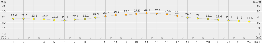 南知多(>2021年10月02日)のアメダスグラフ