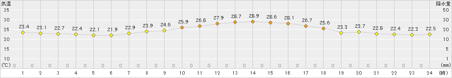 豊橋(>2021年10月02日)のアメダスグラフ