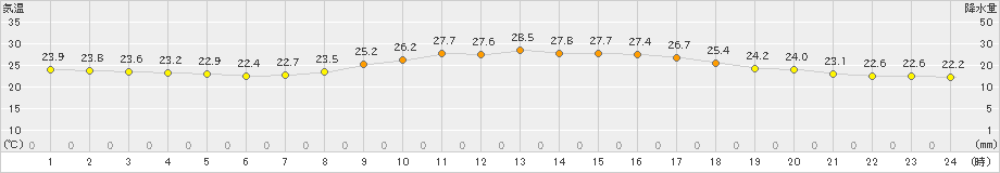 伊良湖(>2021年10月02日)のアメダスグラフ