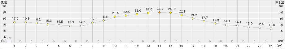 河合(>2021年10月02日)のアメダスグラフ