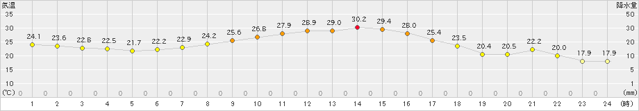 揖斐川(>2021年10月02日)のアメダスグラフ