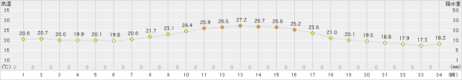 関ケ原(>2021年10月02日)のアメダスグラフ