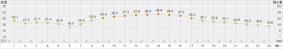 四日市(>2021年10月02日)のアメダスグラフ