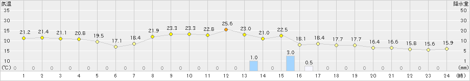 珠洲(>2021年10月02日)のアメダスグラフ