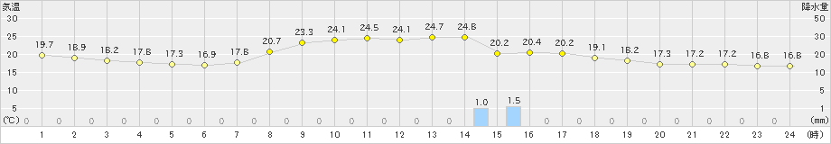 志賀(>2021年10月02日)のアメダスグラフ