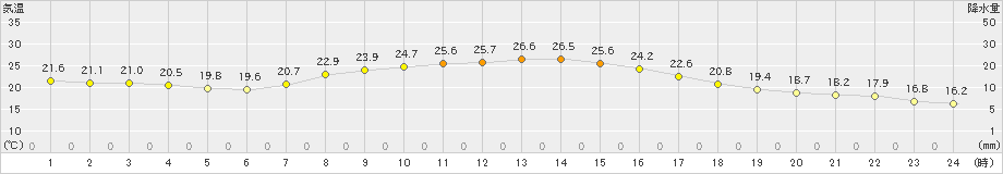 長浜(>2021年10月02日)のアメダスグラフ