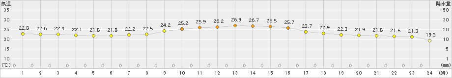 彦根(>2021年10月02日)のアメダスグラフ