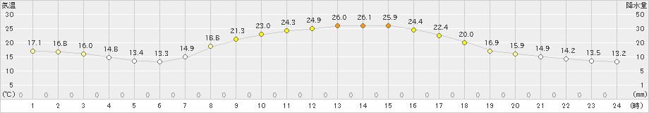 信楽(>2021年10月02日)のアメダスグラフ