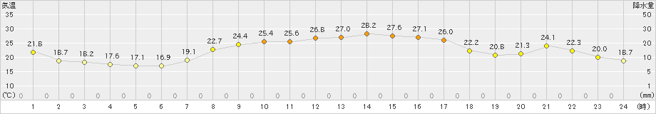 生口島(>2021年10月02日)のアメダスグラフ