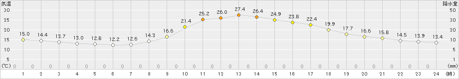 瑞穂(>2021年10月02日)のアメダスグラフ