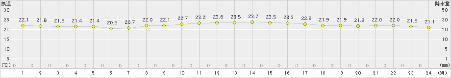 瀬戸(>2021年10月02日)のアメダスグラフ