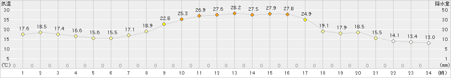 宇和(>2021年10月02日)のアメダスグラフ