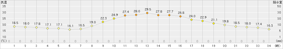 院内(>2021年10月02日)のアメダスグラフ