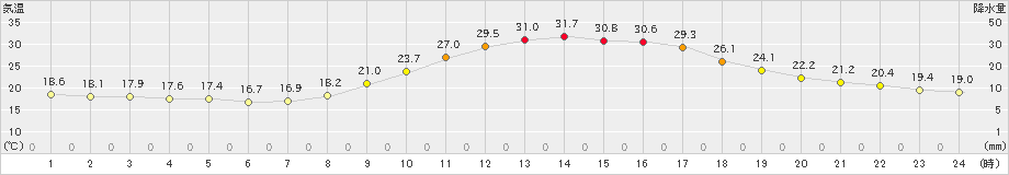 日田(>2021年10月02日)のアメダスグラフ