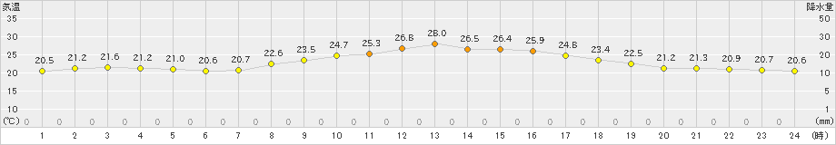 平戸(>2021年10月02日)のアメダスグラフ